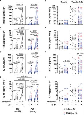 IL-27 Modulates the Cytokine Secretion in the T Cell–Osteoclast Crosstalk During HIV Infection